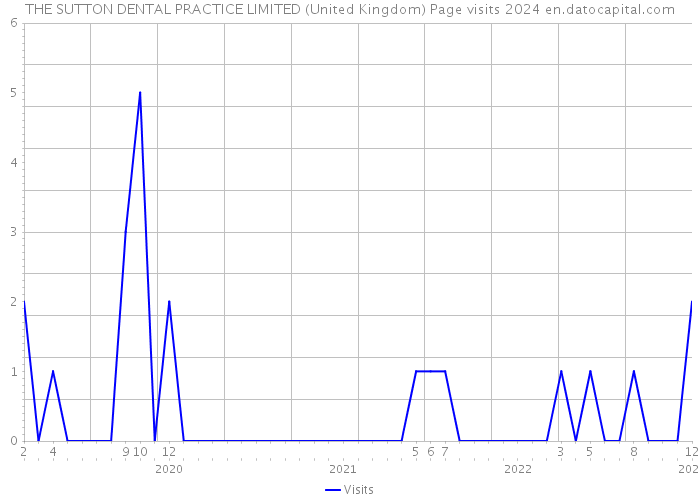 THE SUTTON DENTAL PRACTICE LIMITED (United Kingdom) Page visits 2024 