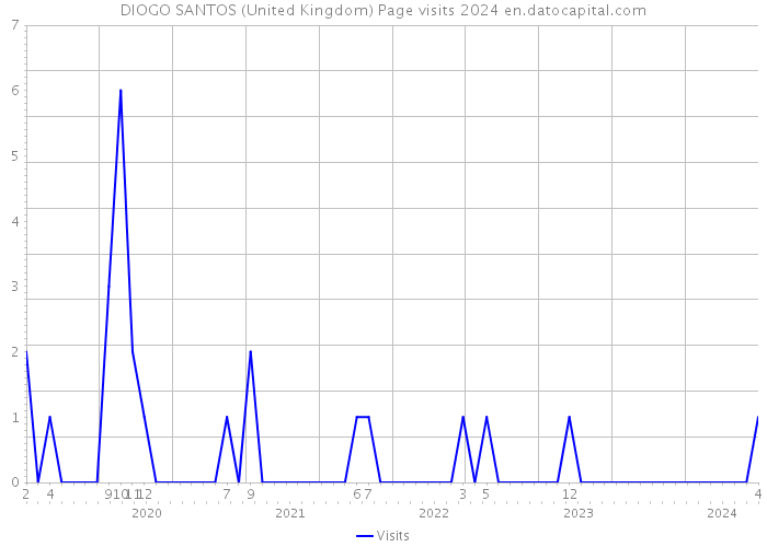 DIOGO SANTOS (United Kingdom) Page visits 2024 