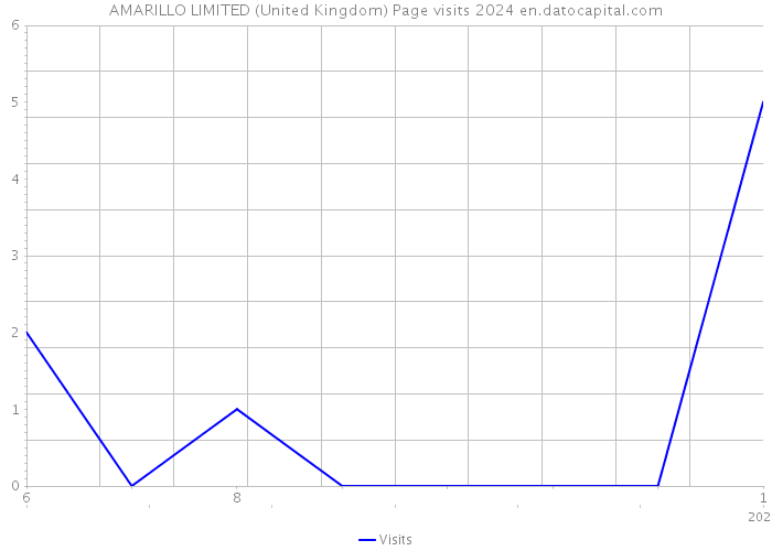 AMARILLO LIMITED (United Kingdom) Page visits 2024 