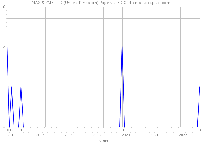 MAS & ZMS LTD (United Kingdom) Page visits 2024 