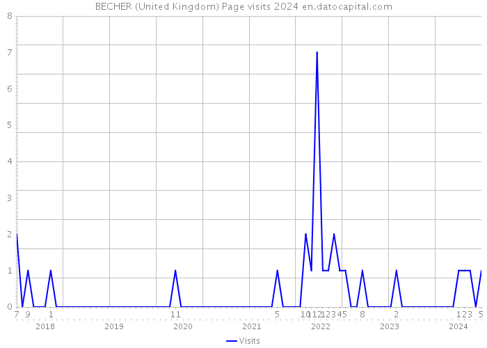 BECHER (United Kingdom) Page visits 2024 