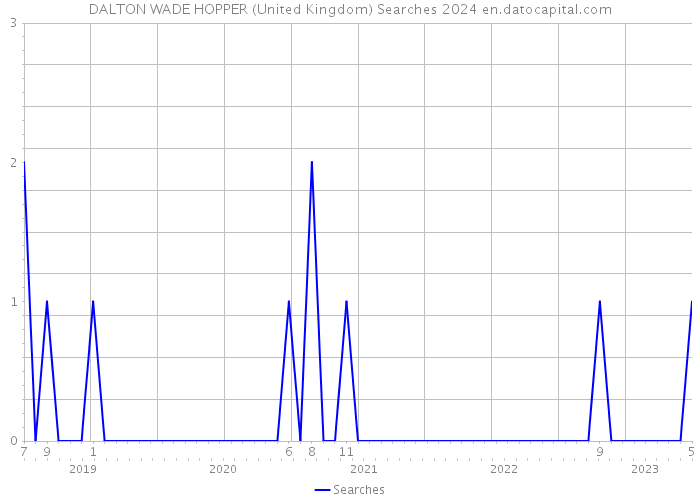 DALTON WADE HOPPER (United Kingdom) Searches 2024 