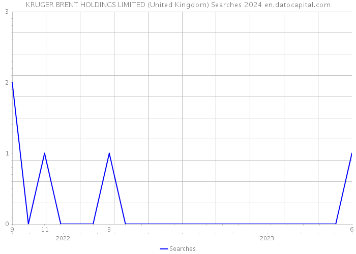 KRUGER BRENT HOLDINGS LIMITED (United Kingdom) Searches 2024 
