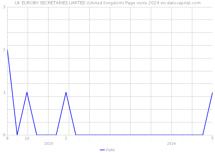 UK EUROBV SECRETARIES LIMITED (United Kingdom) Page visits 2024 
