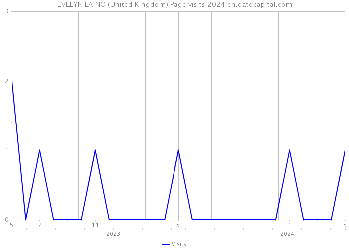 EVELYN LAINO (United Kingdom) Page visits 2024 