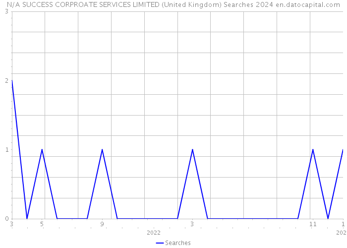 N/A SUCCESS CORPROATE SERVICES LIMITED (United Kingdom) Searches 2024 