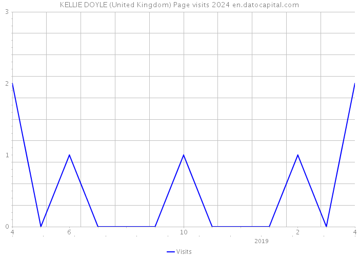 KELLIE DOYLE (United Kingdom) Page visits 2024 