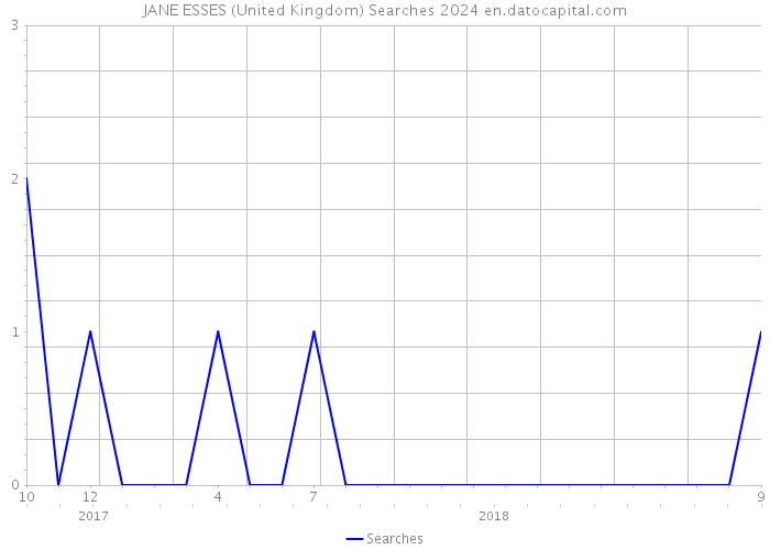 JANE ESSES (United Kingdom) Searches 2024 