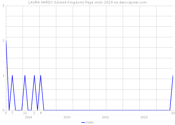 LAURA HARDY (United Kingdom) Page visits 2024 