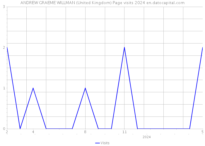 ANDREW GRAEME WILLMAN (United Kingdom) Page visits 2024 