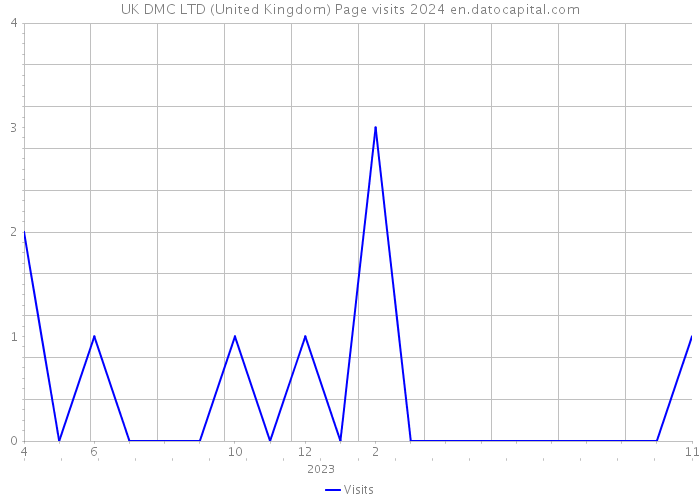UK DMC LTD (United Kingdom) Page visits 2024 
