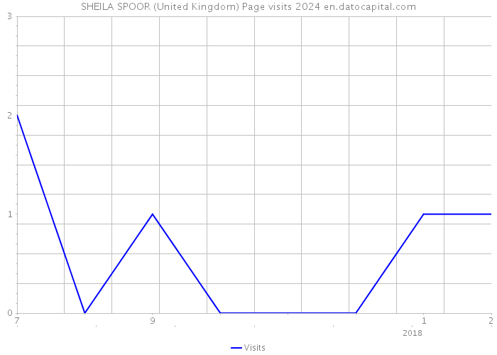 SHEILA SPOOR (United Kingdom) Page visits 2024 
