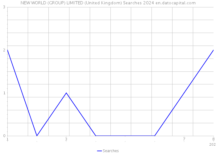 NEW WORLD (GROUP) LIMITED (United Kingdom) Searches 2024 