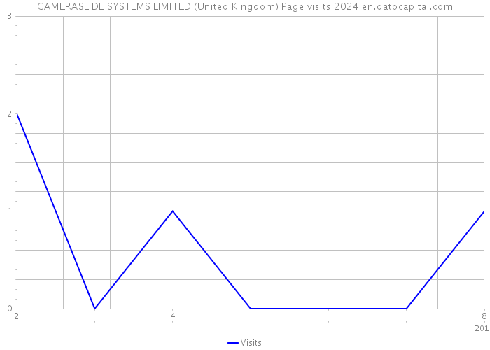 CAMERASLIDE SYSTEMS LIMITED (United Kingdom) Page visits 2024 