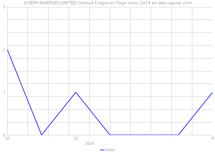 JOSEPH MARPLES LIMITED (United Kingdom) Page visits 2024 