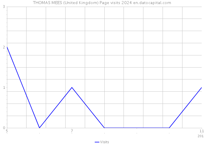 THOMAS MEES (United Kingdom) Page visits 2024 