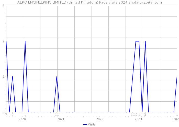 AERO ENGINEERING LIMITED (United Kingdom) Page visits 2024 