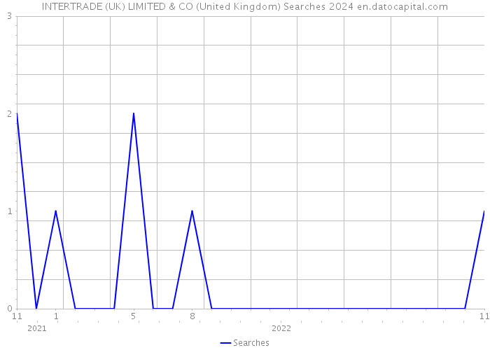INTERTRADE (UK) LIMITED & CO (United Kingdom) Searches 2024 