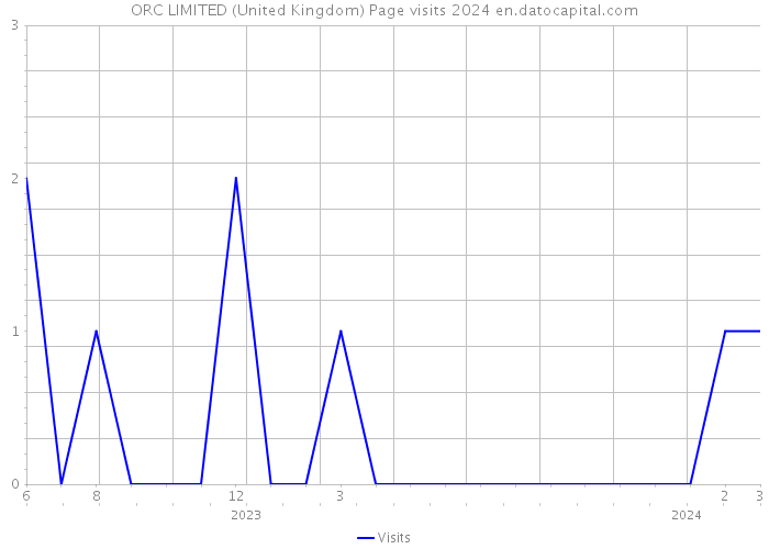 ORC LIMITED (United Kingdom) Page visits 2024 