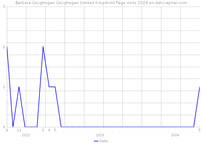Barbara Geoghegan Geoghegan (United Kingdom) Page visits 2024 