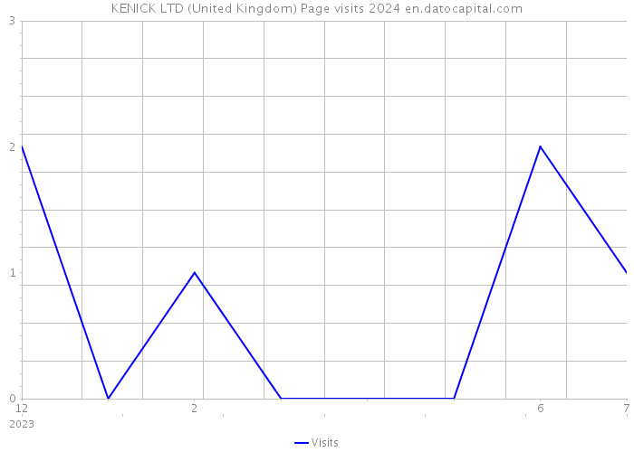 KENICK LTD (United Kingdom) Page visits 2024 