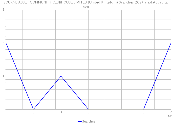 BOURNE ASSET COMMUNITY CLUBHOUSE LIMITED (United Kingdom) Searches 2024 