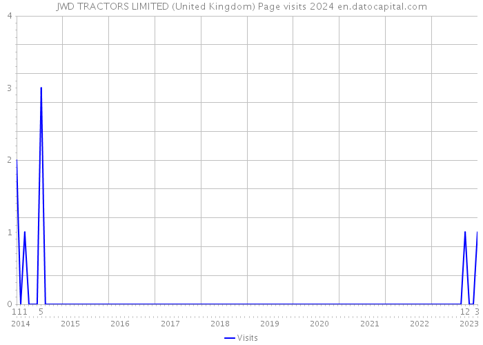 JWD TRACTORS LIMITED (United Kingdom) Page visits 2024 
