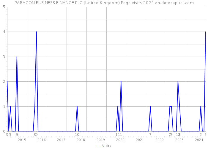 PARAGON BUSINESS FINANCE PLC (United Kingdom) Page visits 2024 