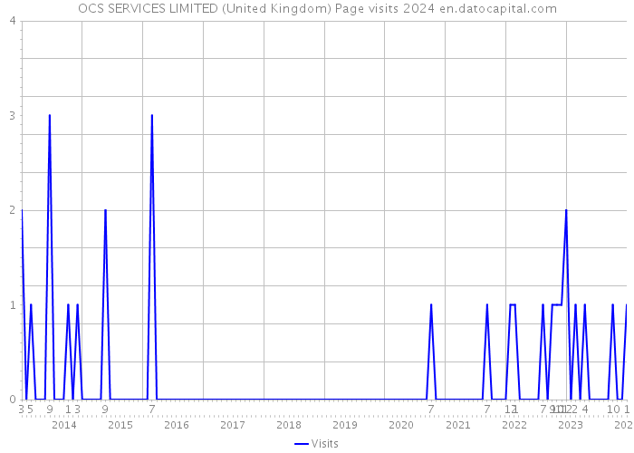 OCS SERVICES LIMITED (United Kingdom) Page visits 2024 