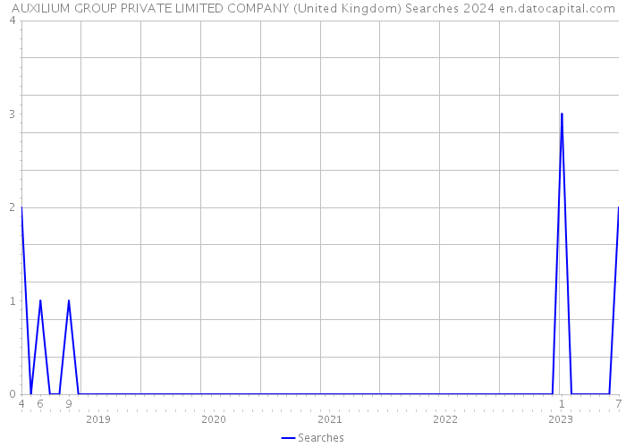 AUXILIUM GROUP PRIVATE LIMITED COMPANY (United Kingdom) Searches 2024 