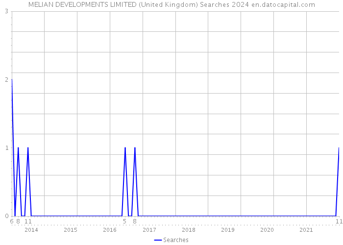 MELIAN DEVELOPMENTS LIMITED (United Kingdom) Searches 2024 