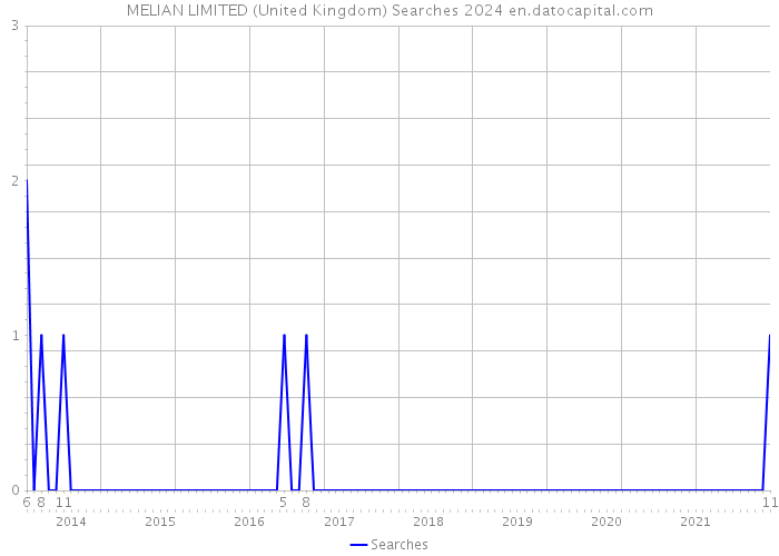 MELIAN LIMITED (United Kingdom) Searches 2024 