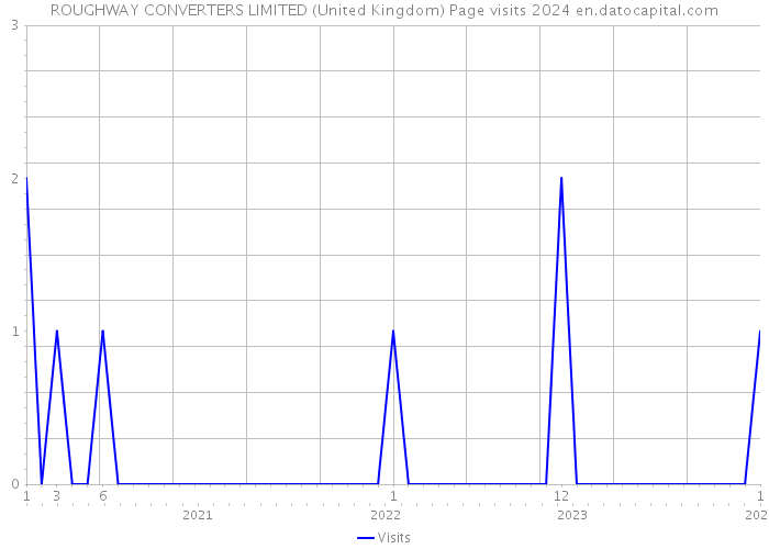 ROUGHWAY CONVERTERS LIMITED (United Kingdom) Page visits 2024 