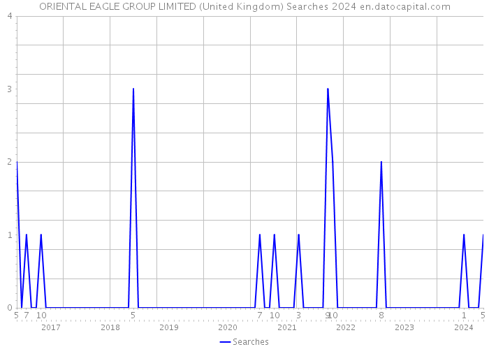 ORIENTAL EAGLE GROUP LIMITED (United Kingdom) Searches 2024 