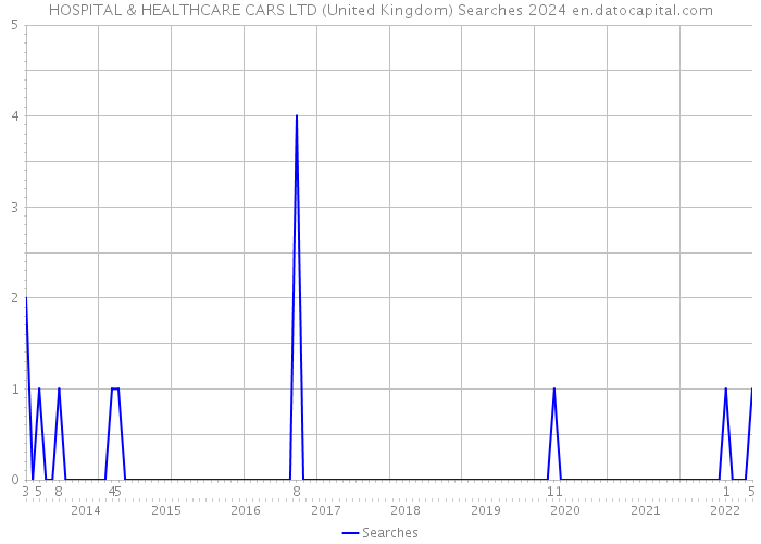HOSPITAL & HEALTHCARE CARS LTD (United Kingdom) Searches 2024 