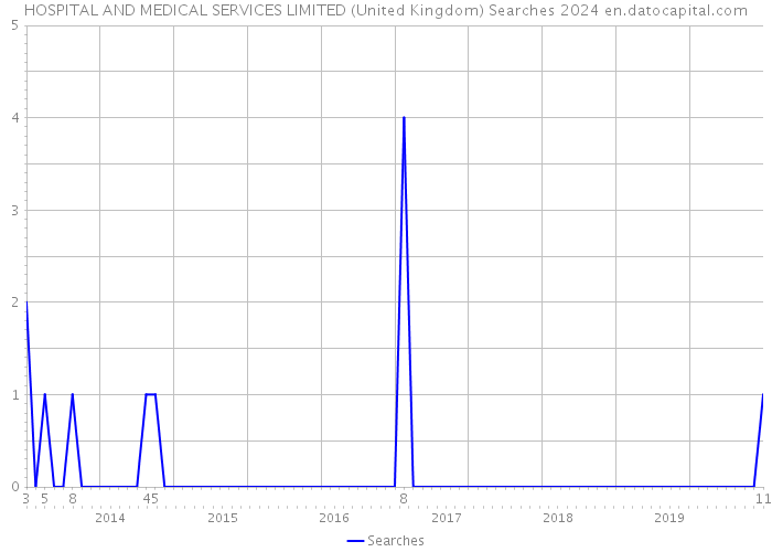 HOSPITAL AND MEDICAL SERVICES LIMITED (United Kingdom) Searches 2024 