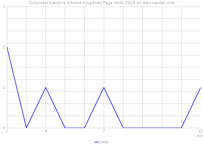 Gulijinder Kandola (United Kingdom) Page visits 2024 