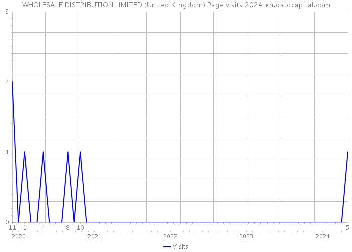 WHOLESALE DISTRIBUTION LIMITED (United Kingdom) Page visits 2024 