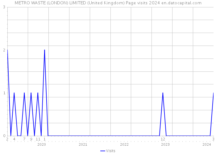 METRO WASTE (LONDON) LIMITED (United Kingdom) Page visits 2024 
