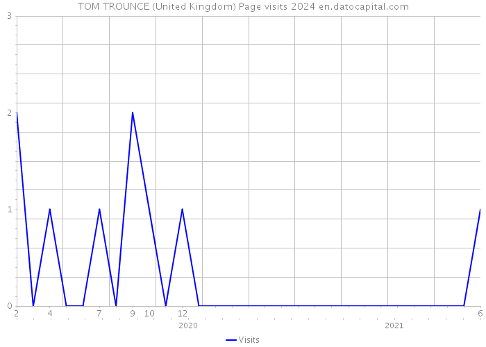 TOM TROUNCE (United Kingdom) Page visits 2024 
