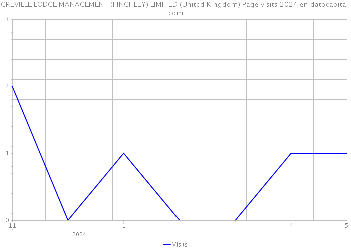 GREVILLE LODGE MANAGEMENT (FINCHLEY) LIMITED (United Kingdom) Page visits 2024 