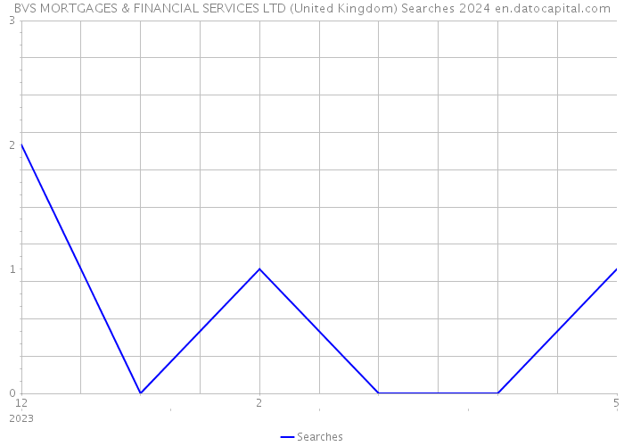 BVS MORTGAGES & FINANCIAL SERVICES LTD (United Kingdom) Searches 2024 
