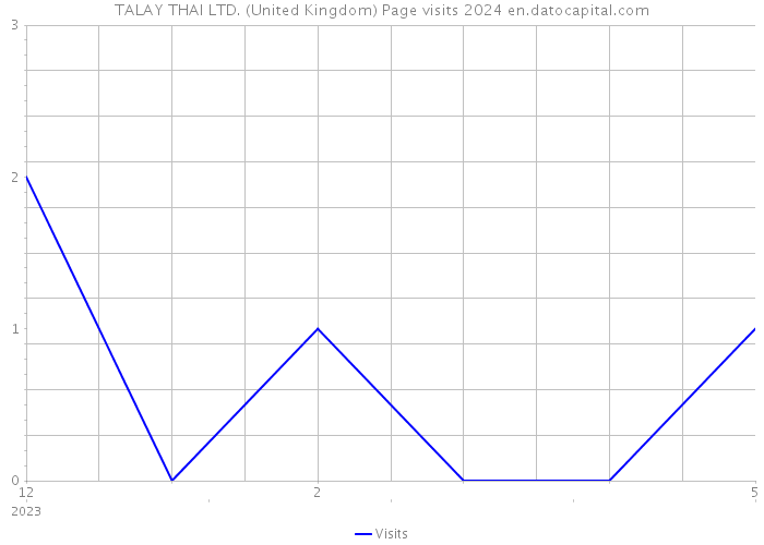TALAY THAI LTD. (United Kingdom) Page visits 2024 