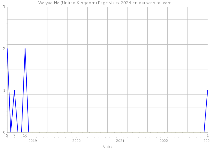 Weiyao He (United Kingdom) Page visits 2024 