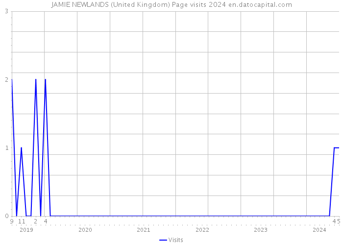 JAMIE NEWLANDS (United Kingdom) Page visits 2024 
