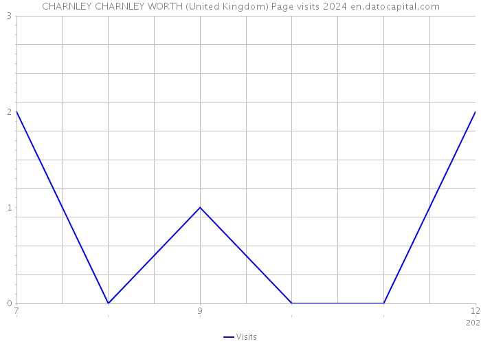 CHARNLEY CHARNLEY WORTH (United Kingdom) Page visits 2024 