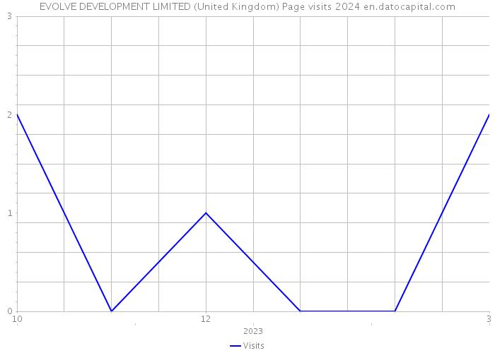 EVOLVE DEVELOPMENT LIMITED (United Kingdom) Page visits 2024 