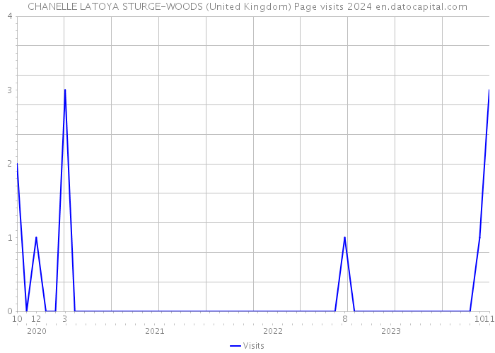 CHANELLE LATOYA STURGE-WOODS (United Kingdom) Page visits 2024 