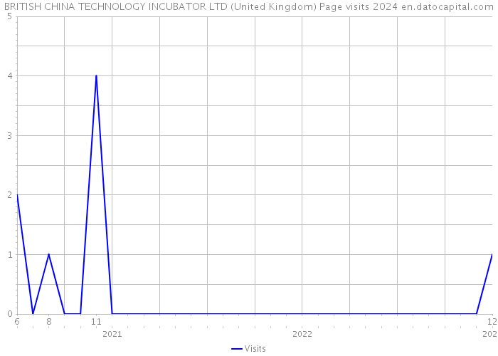 BRITISH CHINA TECHNOLOGY INCUBATOR LTD (United Kingdom) Page visits 2024 