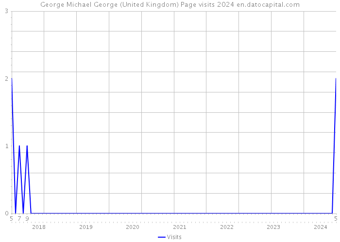 George Michael George (United Kingdom) Page visits 2024 